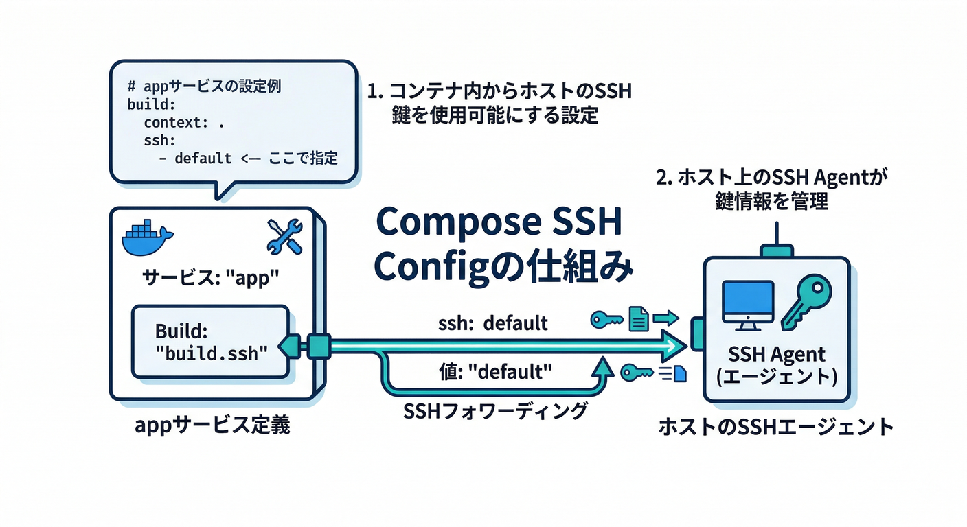 Compose SSH Config
