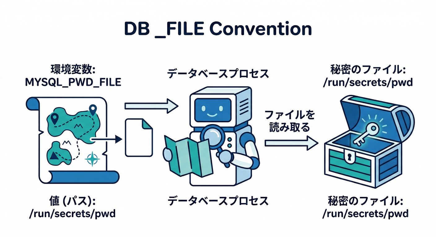 DB _FILE Convention