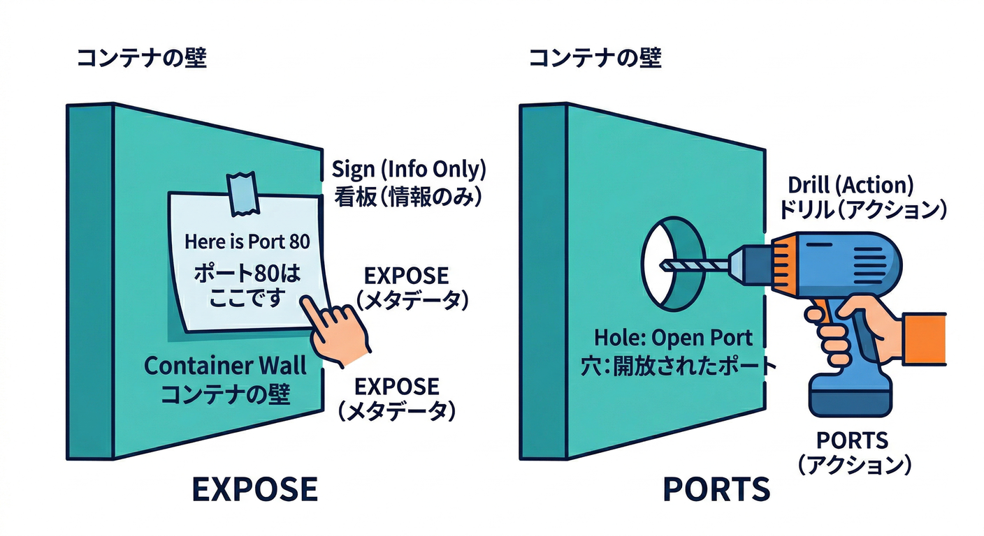 EXPOSE vs Ports